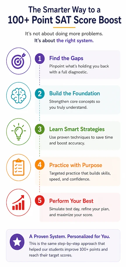 The original school SAT-preparation process graphic.